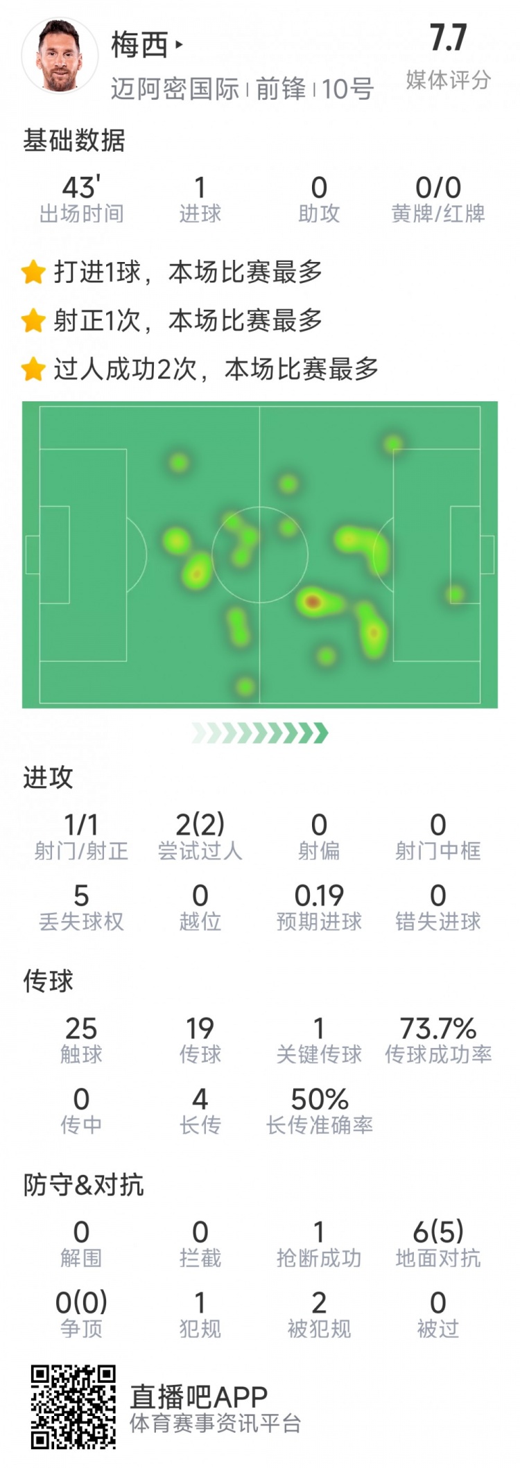 梅西本場數(shù)據(jù)：替補登場2分鐘破門，6對抗5成功，2次過人