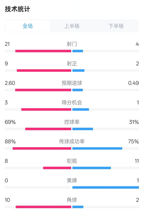 巴薩4-1赫羅納全場數據：射門21-4，射正9-2，控球率69%-31%